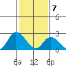 Weir Creek tide chart for Friday, February 7, 2025