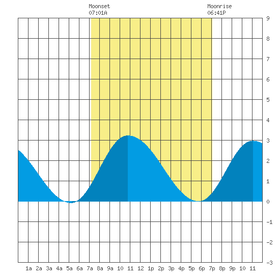 Weir Creek tide chart for Thursday, March 13, 2025