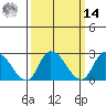 Weir Creek tide chart for Friday, March 14, 2025