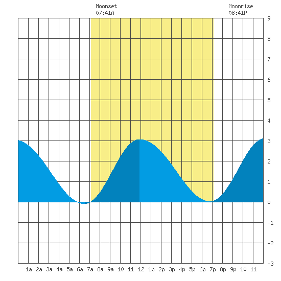 Weir Creek tide chart for Saturday, March 15, 2025