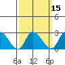 Weir Creek tide chart for Saturday, March 15, 2025