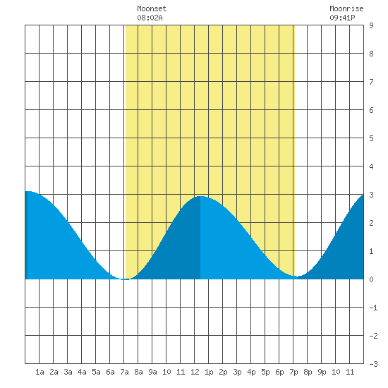 Weir Creek tide chart for Sunday, March 16, 2025