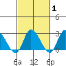 Weir Creek tide chart for Saturday, March 1, 2025