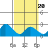 Weir Creek tide chart for Thursday, March 20, 2025