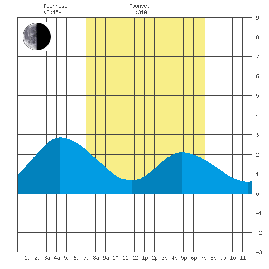 Weir Creek tide chart for Saturday, March 22, 2025