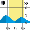 Weir Creek tide chart for Saturday, March 22, 2025