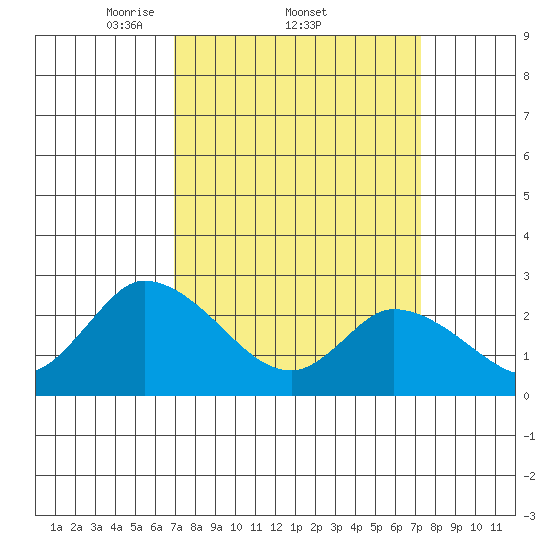 Weir Creek tide chart for Sunday, March 23, 2025