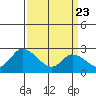 Weir Creek tide chart for Sunday, March 23, 2025