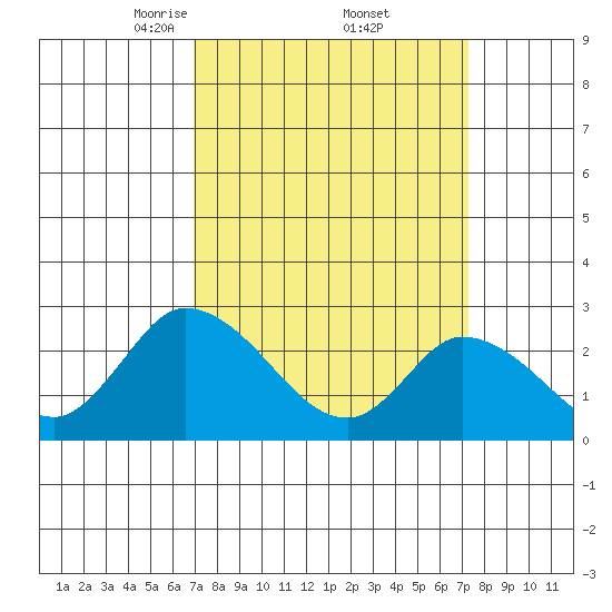 Weir Creek tide chart for Monday, March 24, 2025