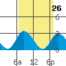 Weir Creek tide chart for Wednesday, March 26, 2025