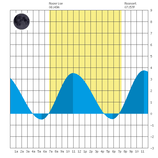 Weir Creek tide chart for Saturday, March 29, 2025