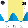 Weir Creek tide chart for Saturday, March 29, 2025