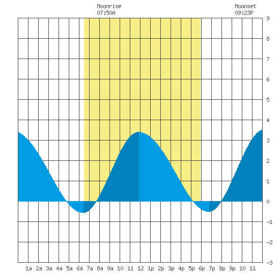 Weir Creek tide chart for Sunday, March 2, 2025