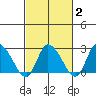 Weir Creek tide chart for Sunday, March 2, 2025