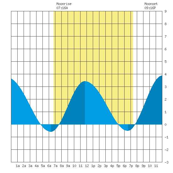 Weir Creek tide chart for Sunday, March 30, 2025