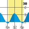 Weir Creek tide chart for Sunday, March 30, 2025