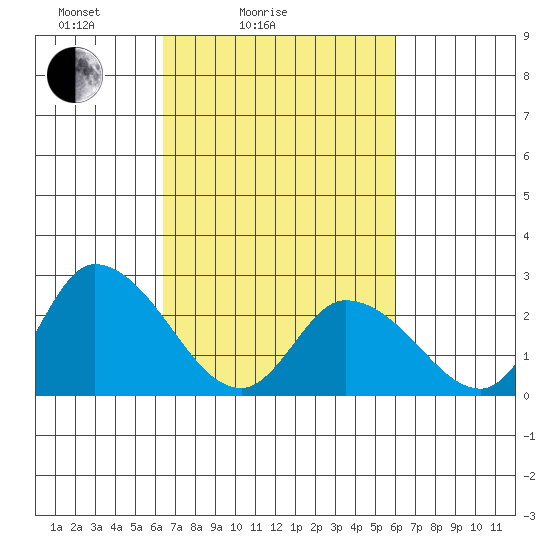 Weir Creek tide chart for Thursday, March 6, 2025