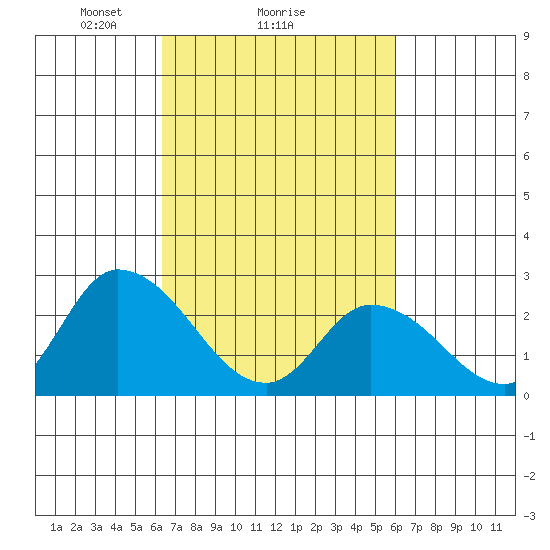 Weir Creek tide chart for Friday, March 7, 2025