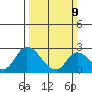 Weir Creek tide chart for Sunday, March 9, 2025