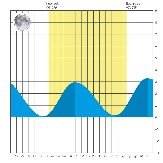 Weir Creek tide chart for Saturday, April 12, 2025