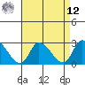 Weir Creek tide chart for Saturday, April 12, 2025