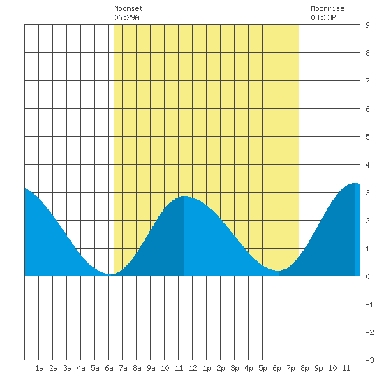 Weir Creek tide chart for Sunday, April 13, 2025