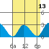Weir Creek tide chart for Sunday, April 13, 2025