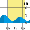Weir Creek tide chart for Saturday, April 19, 2025
