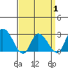 Weir Creek tide chart for Tuesday, April 1, 2025