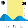 Weir Creek tide chart for Sunday, April 20, 2025