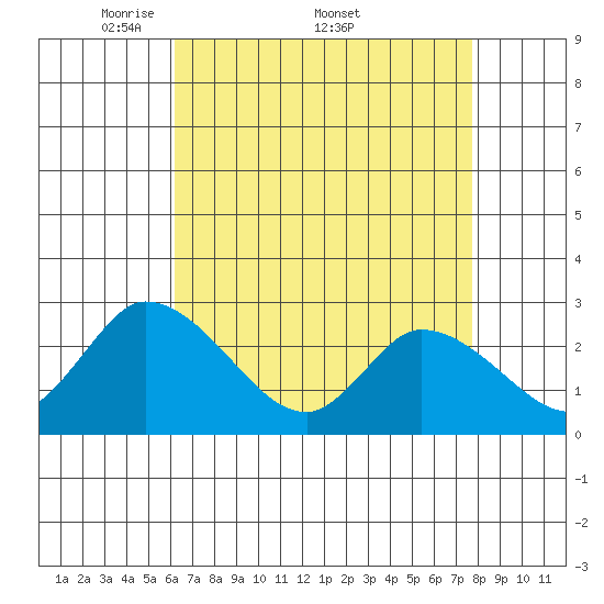 Weir Creek tide chart for Monday, April 21, 2025