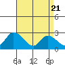 Weir Creek tide chart for Monday, April 21, 2025