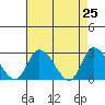 Weir Creek tide chart for Friday, April 25, 2025
