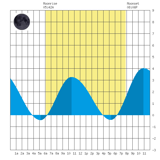 Weir Creek tide chart for Sunday, April 27, 2025