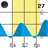 Weir Creek tide chart for Sunday, April 27, 2025