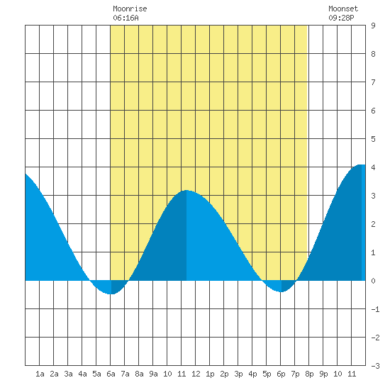 Weir Creek tide chart for Monday, April 28, 2025