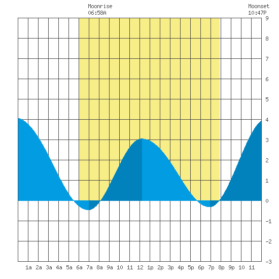 Weir Creek tide chart for Tuesday, April 29, 2025