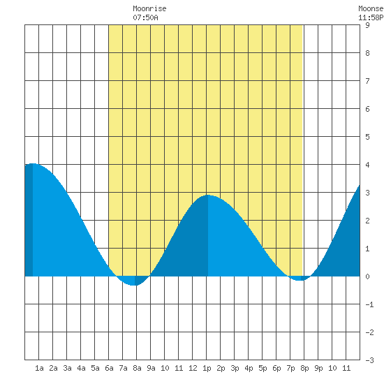 Weir Creek tide chart for Wednesday, April 30, 2025