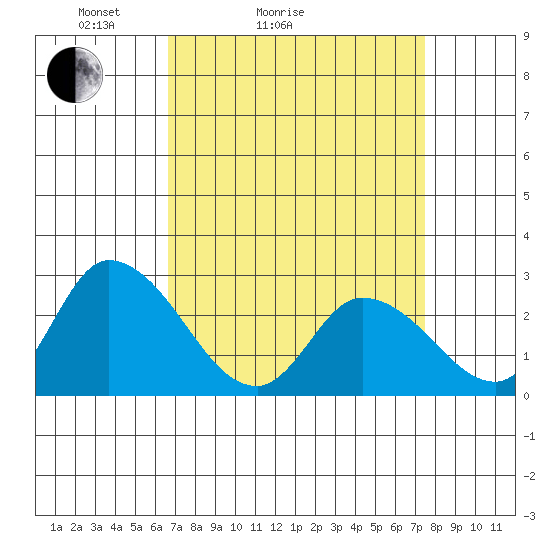 Weir Creek tide chart for Friday, April 4, 2025