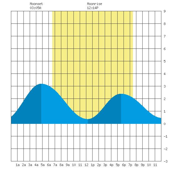 Weir Creek tide chart for Saturday, April 5, 2025