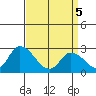 Weir Creek tide chart for Saturday, April 5, 2025