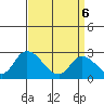 Weir Creek tide chart for Sunday, April 6, 2025