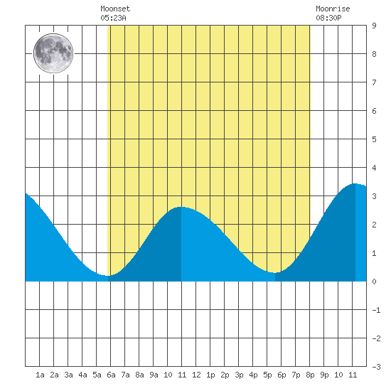 Weir Creek tide chart for Monday, May 12, 2025