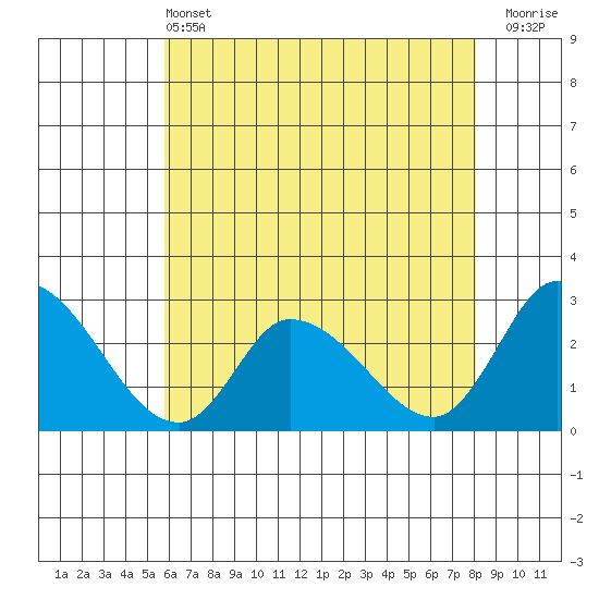 Weir Creek tide chart for Tuesday, May 13, 2025