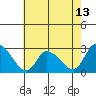Weir Creek tide chart for Tuesday, May 13, 2025