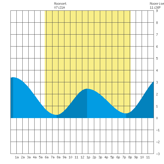 Weir Creek tide chart for Thursday, May 15, 2025