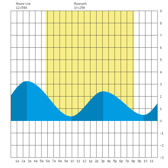 Weir Creek tide chart for Sunday, May 18, 2025