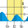 Weir Creek tide chart for Thursday, May 1, 2025
