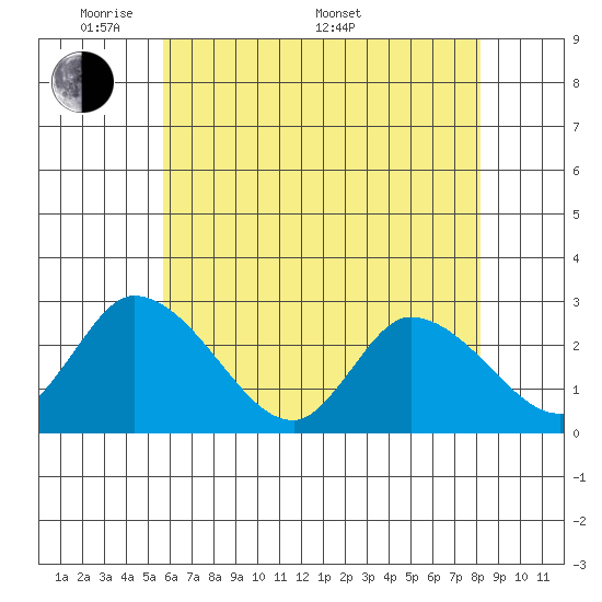 Weir Creek tide chart for Tuesday, May 20, 2025
