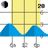 Weir Creek tide chart for Tuesday, May 20, 2025